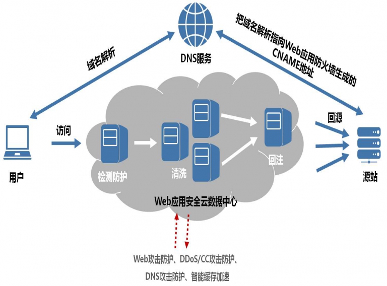 LNMP安装ngx_lua_waf waf(web应用防火墙) 教程 教你开启WAF保护